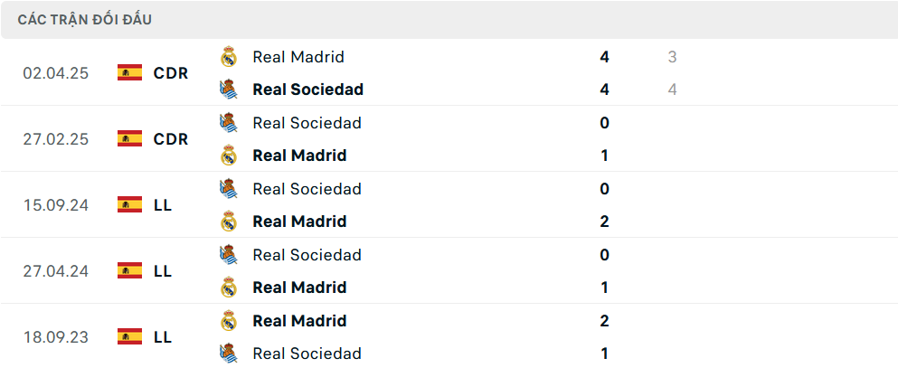 Lịch sử đối đầu Real Madrid vs Real Sociedad