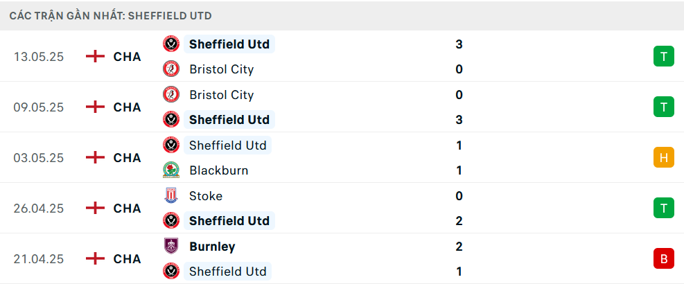 Phong độ Sheffield United 5 trận gần nhất