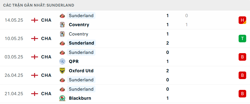 Phong độ Sunderland 5 trận gần nhất