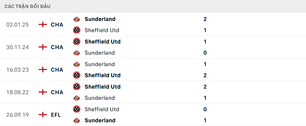 Lịch sử đối đầu Sheffield United vs Sunderland
