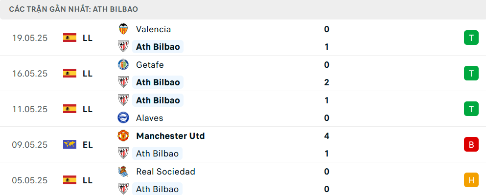 Phong độ Bilbao 5 trận gần nhất