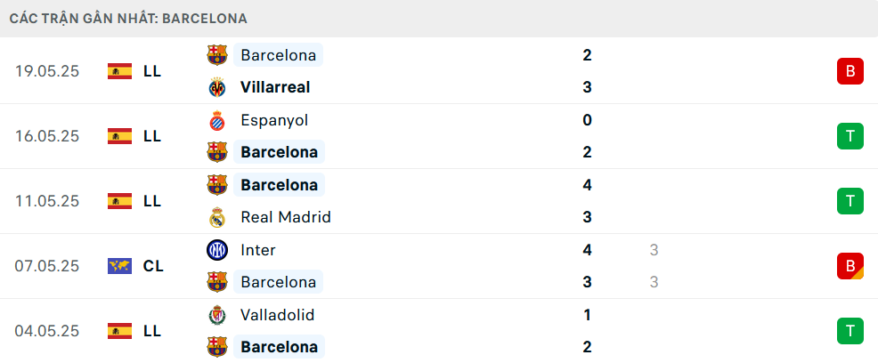 Phong độ Barcelona 5 trận gần nhất