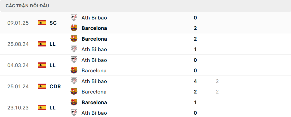 Lịch sử đối đầu Bilbao vs Barcelona