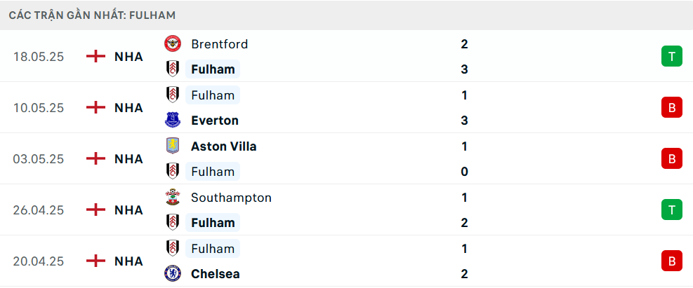 Phong độ Fulham 5 trận gần nhất