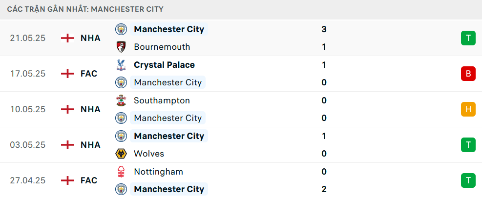 Phong độ Man City 5 trận gần nhất