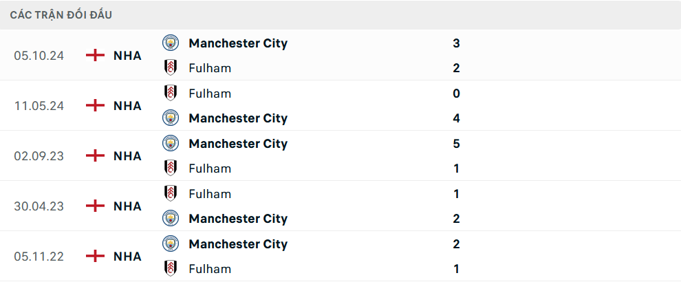 Lịch sử đối đầu Fulham vs Man City
