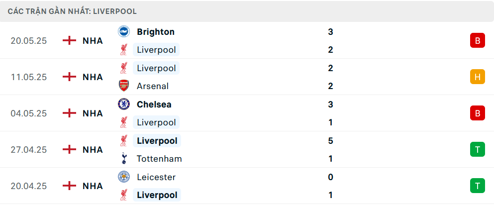 Phong độ Liverpool 5 trận gần nhất