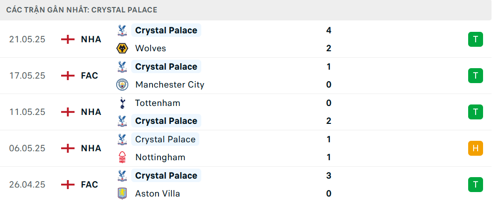 Phong độ Crystal Palace 5 trận gần nhất