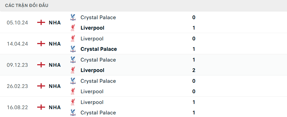 Lịch sử đối đầu Liverpool vs Crystal Palace