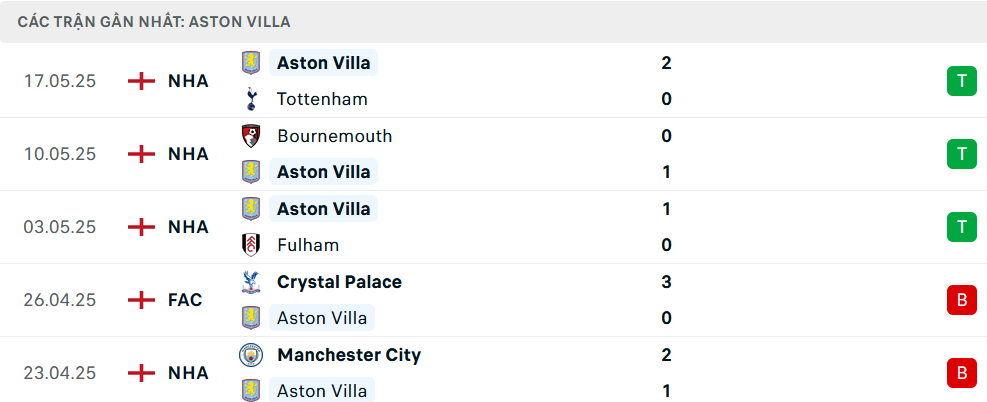 Phong độ Aston Villa 5 trận gần nhất
