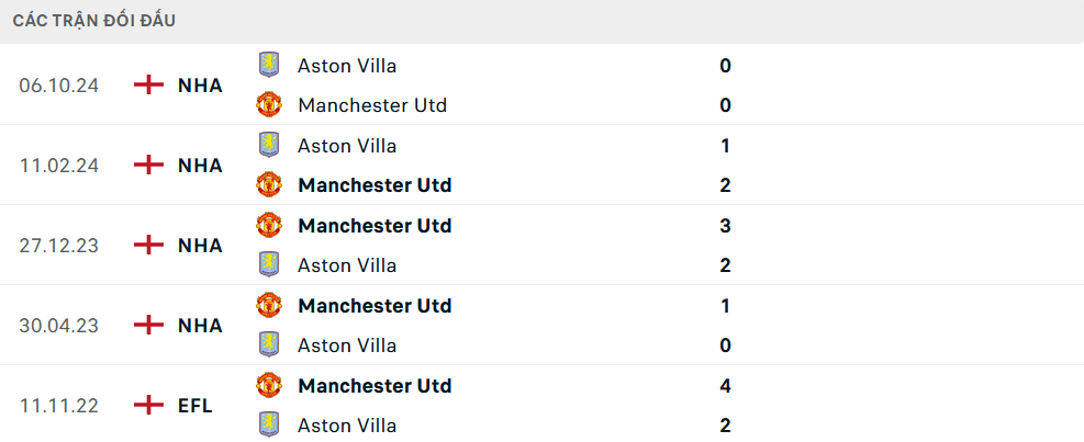 Lịch sử đối đầu MU vs Aston Villa