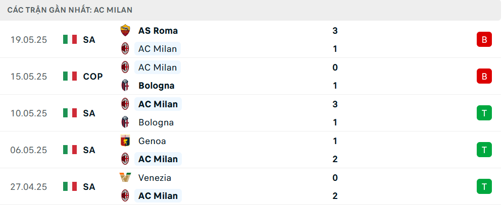 Phong độ Milan 5 trận gần nhất