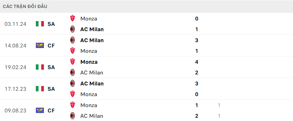 Lịch sử đối đầu Milan vs Monza