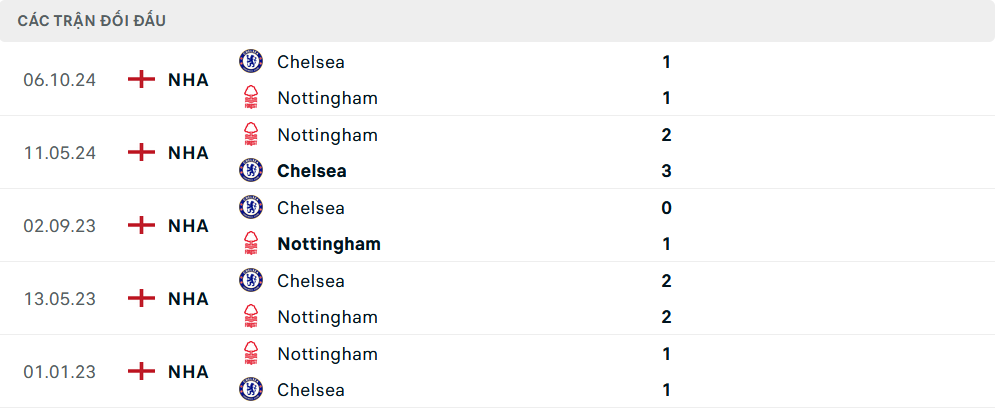 Lịch sử đối đầu Nottingham vs Chelsea