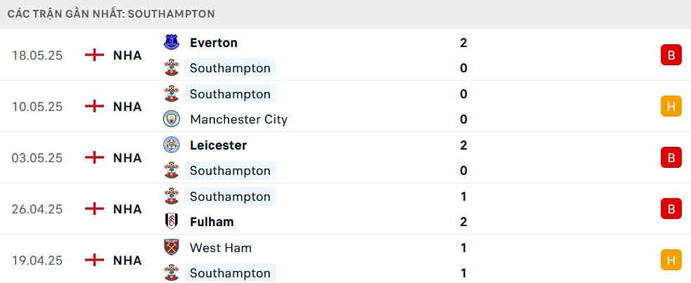 Phong độ Southampton 5 trận gần nhất