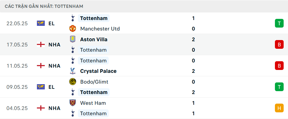 Phong độ Tottenham 5 trận gần nhất