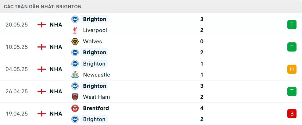 Phong độ Brighton 5 trận gần nhất