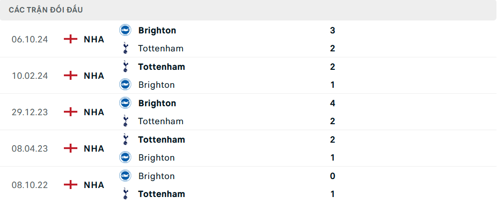 Lịch sử đối đầu Tottenham vs Brighton