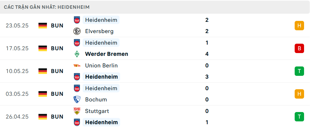 Phong độ Heidenheim 5 trận gần nhất