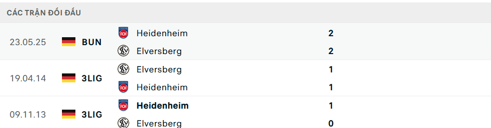 Lịch sử đối đầu Elversberg vs Heidenheim