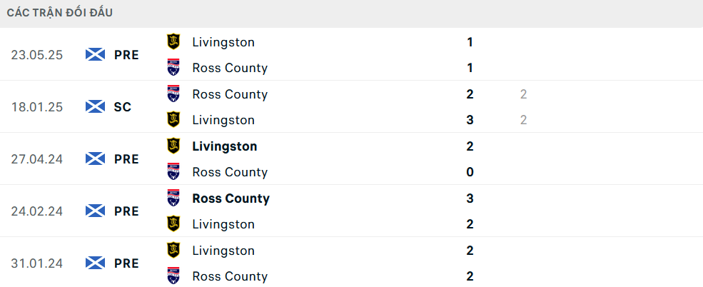 Lịch sử đối đầu Ross County vs Livingston
