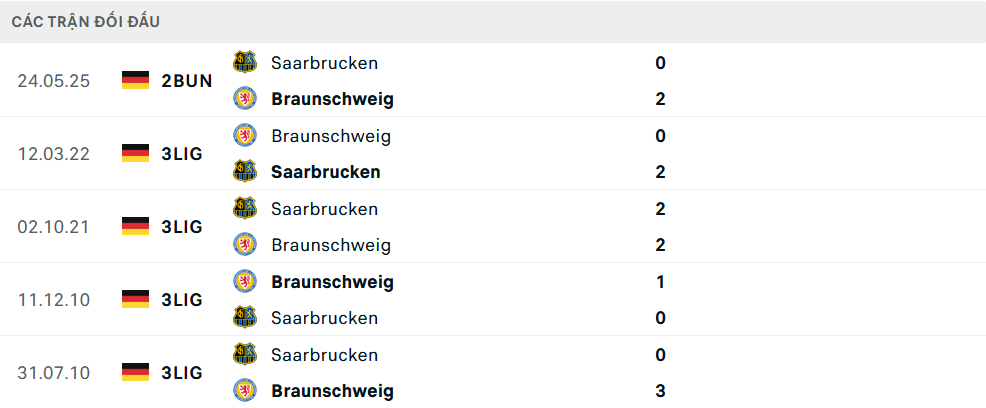 Lịch sử đối đầu Braunschweig vs Saarbrucken