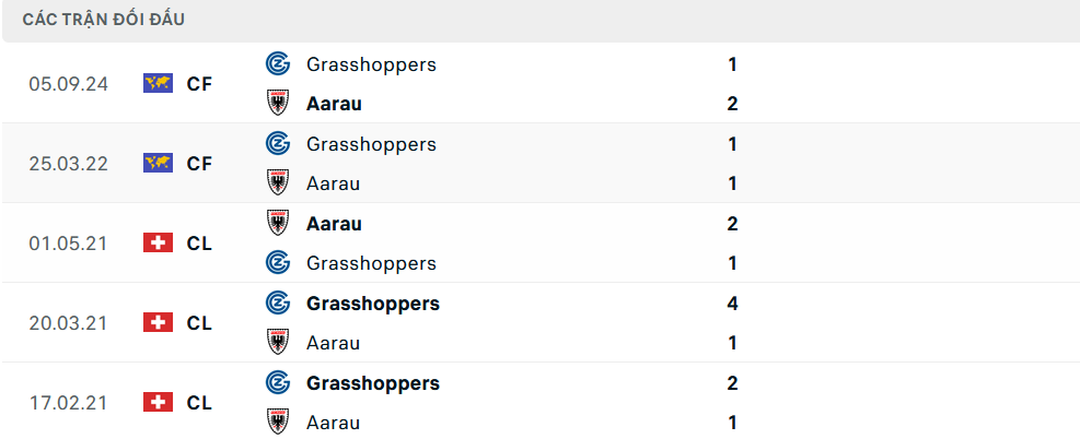 Lịch sử đối đầu Grasshoppers vs Aarau