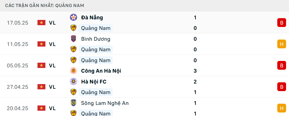 Phong độ Quảng Nam 5 trận gần nhất