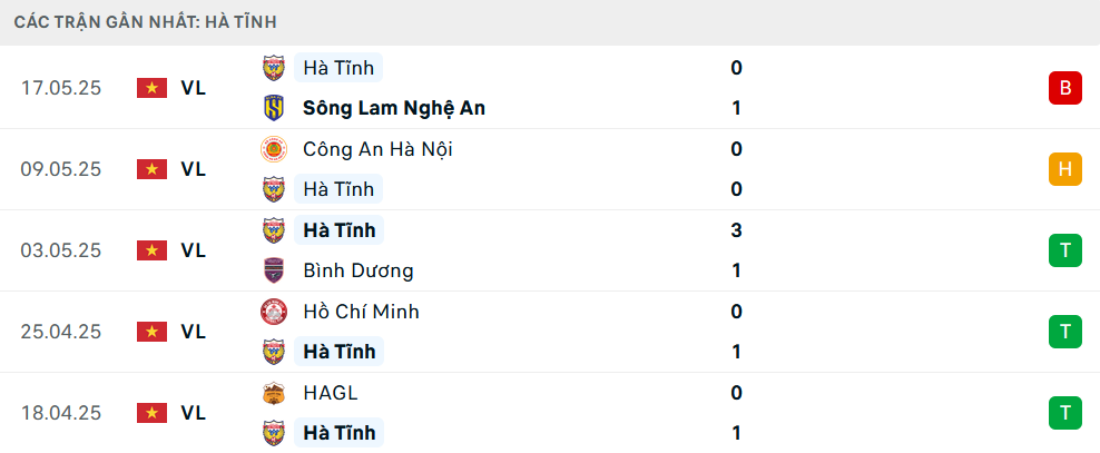 Phong độ Hà Tĩnh 5 trận gần nhất