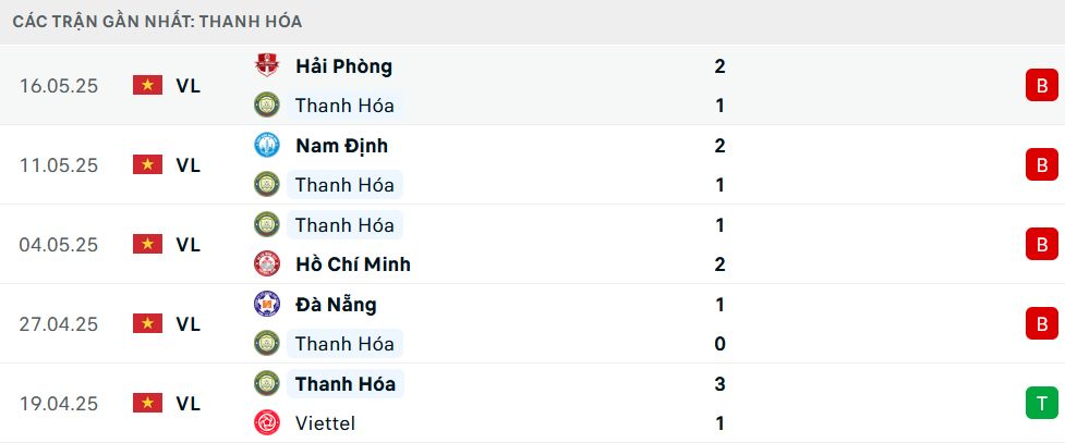 Phong độ Thanh Hóa 5 trận gần nhất