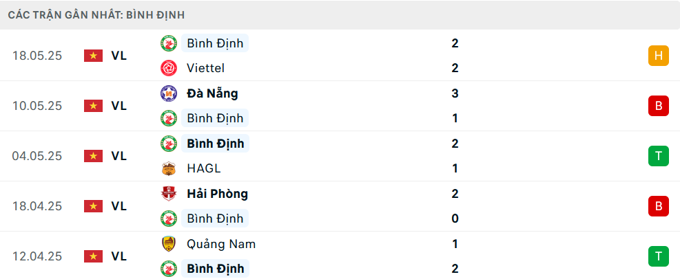Phong độ Bình Định 5 trận gần nhất