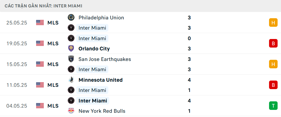 Phong độ Inter Miami trận gần nhất