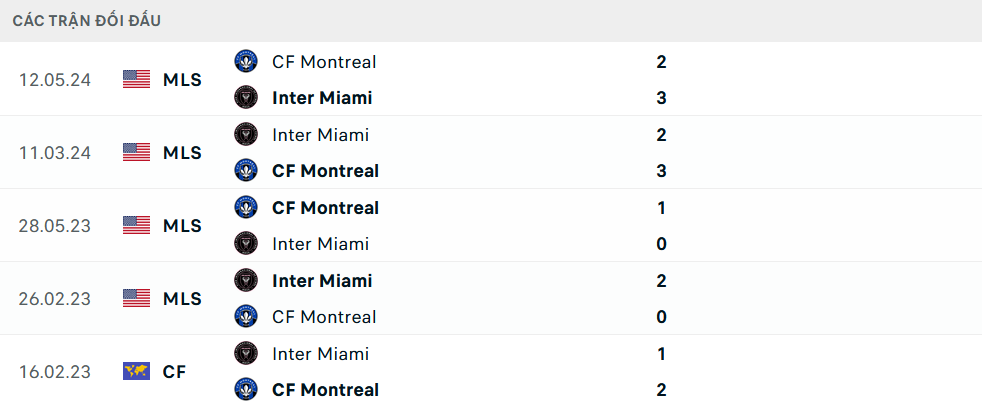 Lịch sử đối đầu Inter Miami vs Montreal