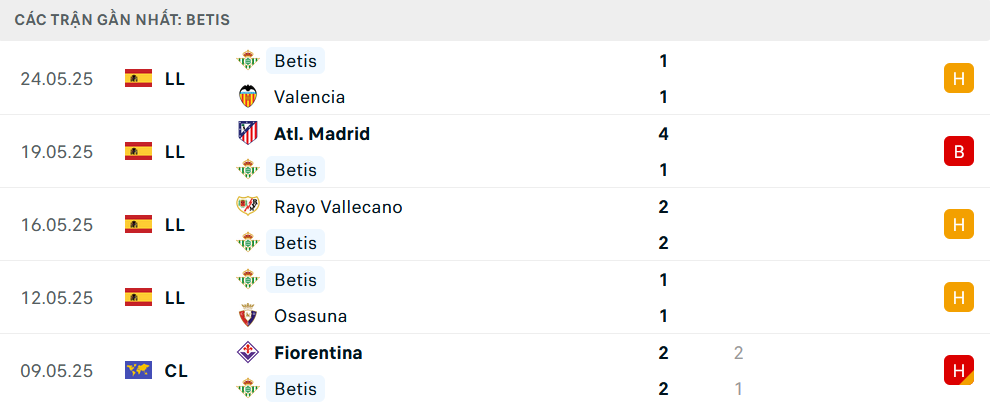 Phong độ Real Betis5 trận gần nhất