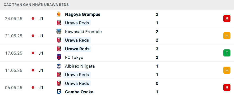 Phong độ Urawa Red trận gần nhất