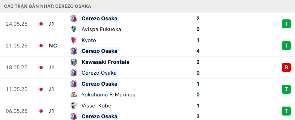 Phong độ Cerezo Osaka 5 trận gần nhất