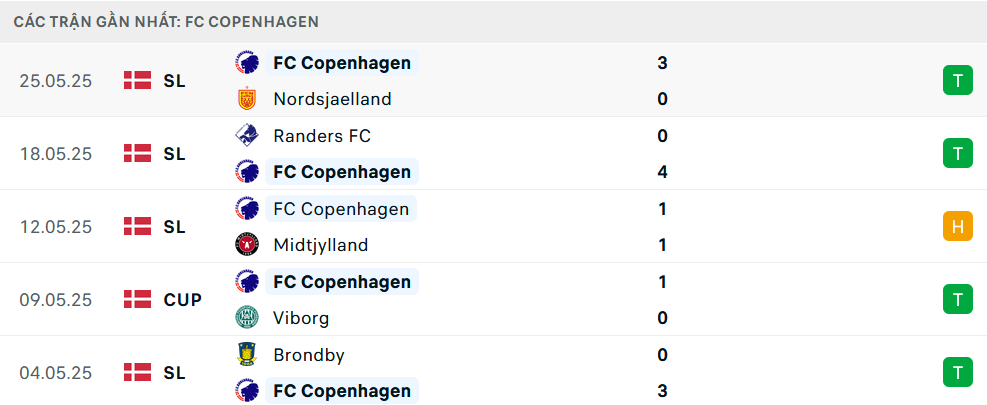 Phong độ Copenhagen 5 trận gần nhất