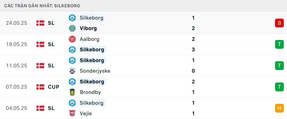 Phong độ Silkeborg 5 trận gần nhất