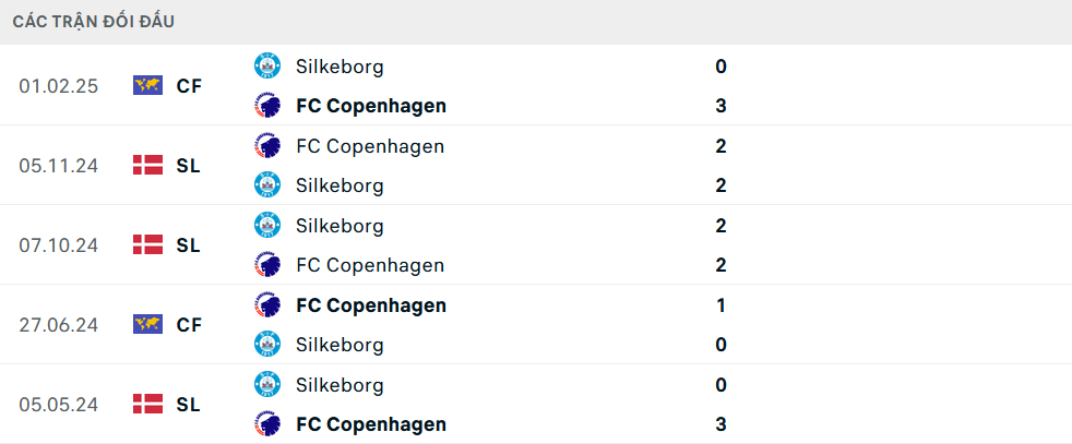 Lịch sử đối đầu Copenhagen vs Silkeborg