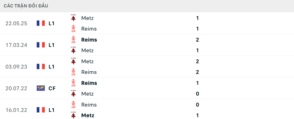 Lịch sử đối đầu Reims vs Metz