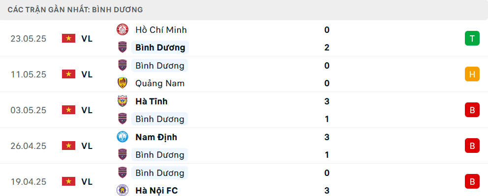 Phong độ Bình Dương 5 trận gần nhất