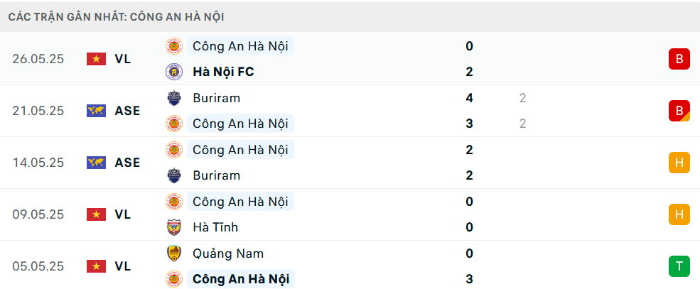 Phong độ CAHN 5 trận gần nhất