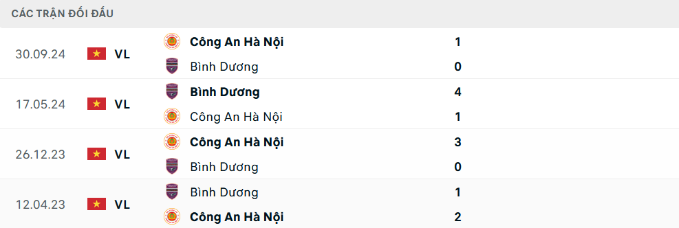 Lịch sử đối đầu Bình Dương vs CAHN
