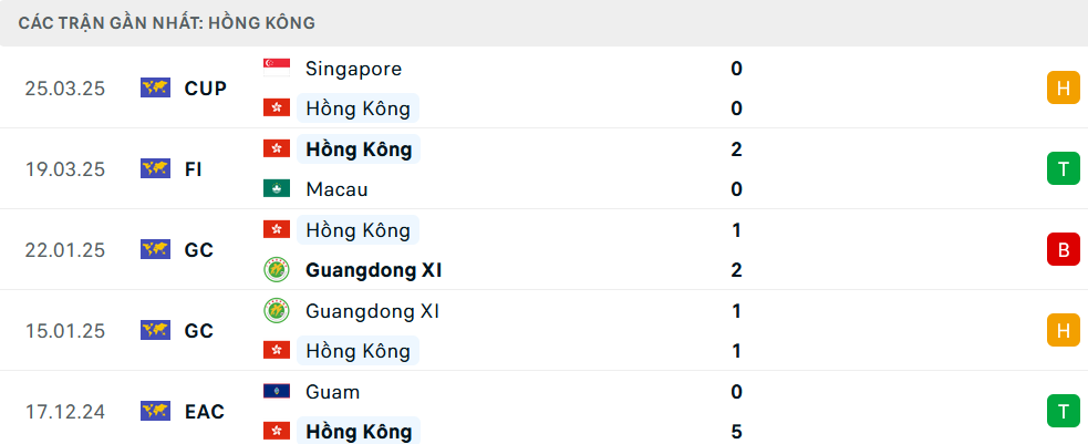 Phong độ Hong Kong 5 trận gần nhất