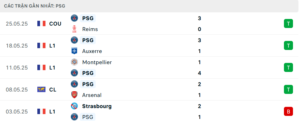 Phong độ PSG 5 trận gần nhất