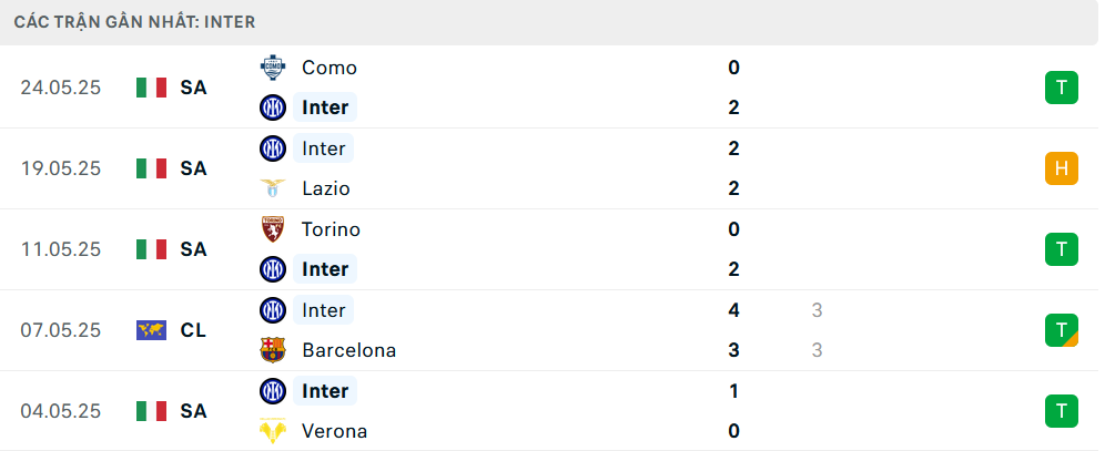 Phong độ Inter Milan 5 trận gần nhất