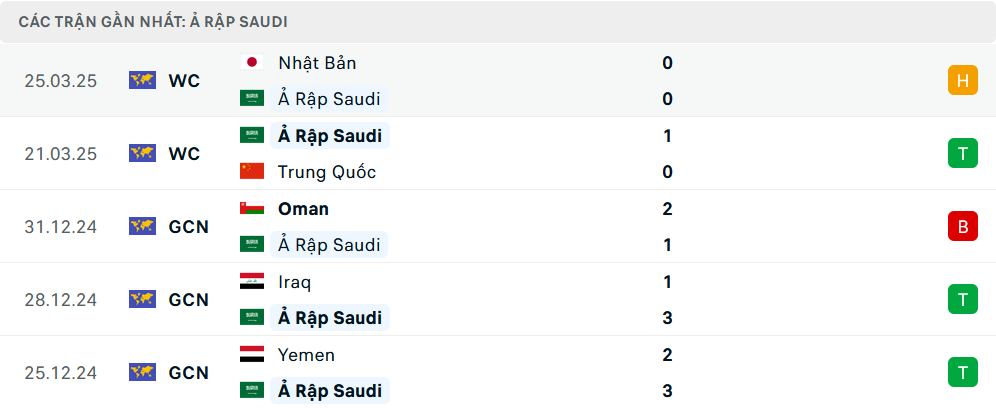 Phong độ Saudi Arabia 5 trận gần nhất