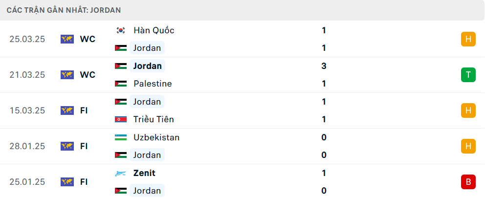 Phong độ Jordan 5 trận gần nhất