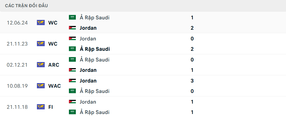 Lịch sử đối đầu Saudi Arabia vs Jordan