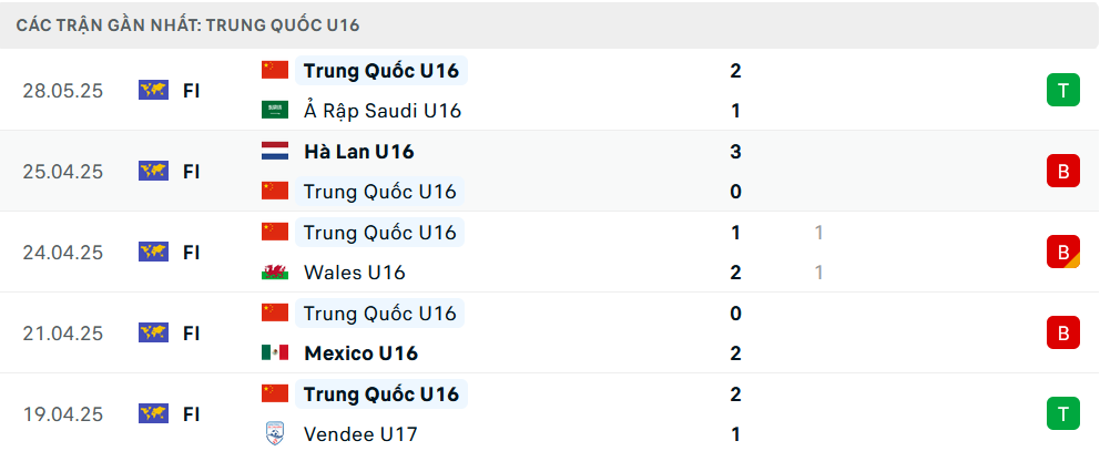 Phong độ U16 Trung Quốc 5 trận gần nhất